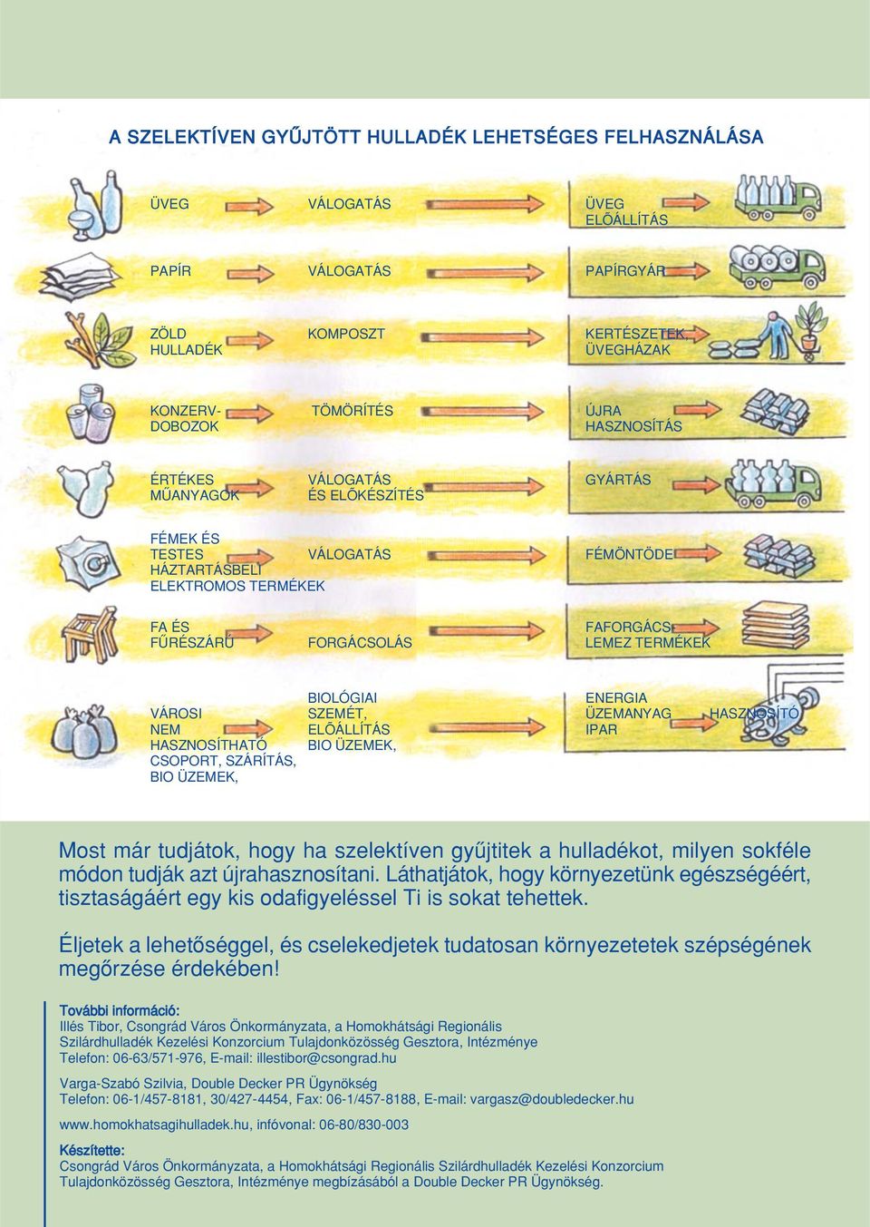 ENERGIA VÁROSI SZEMÉT, ÜZEMANYAG HASZNOSÍTÓ NEM ELÕÁLLÍTÁS IPAR HASZNOSÍTHATÓ BIO ÜZEMEK, CSOPORT, SZÁRÍTÁS, BIO ÜZEMEK, Most már tudjátok, hogy ha szelektíven gyûjtitek a hulladékot, milyen sokféle