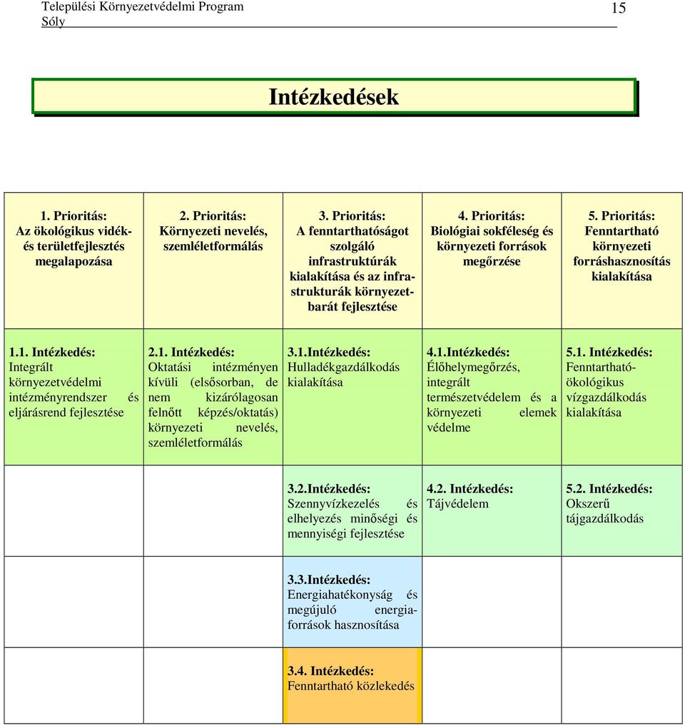 Prioritás: Fenntartható környezeti forráshasznosítás kialakítása 1.