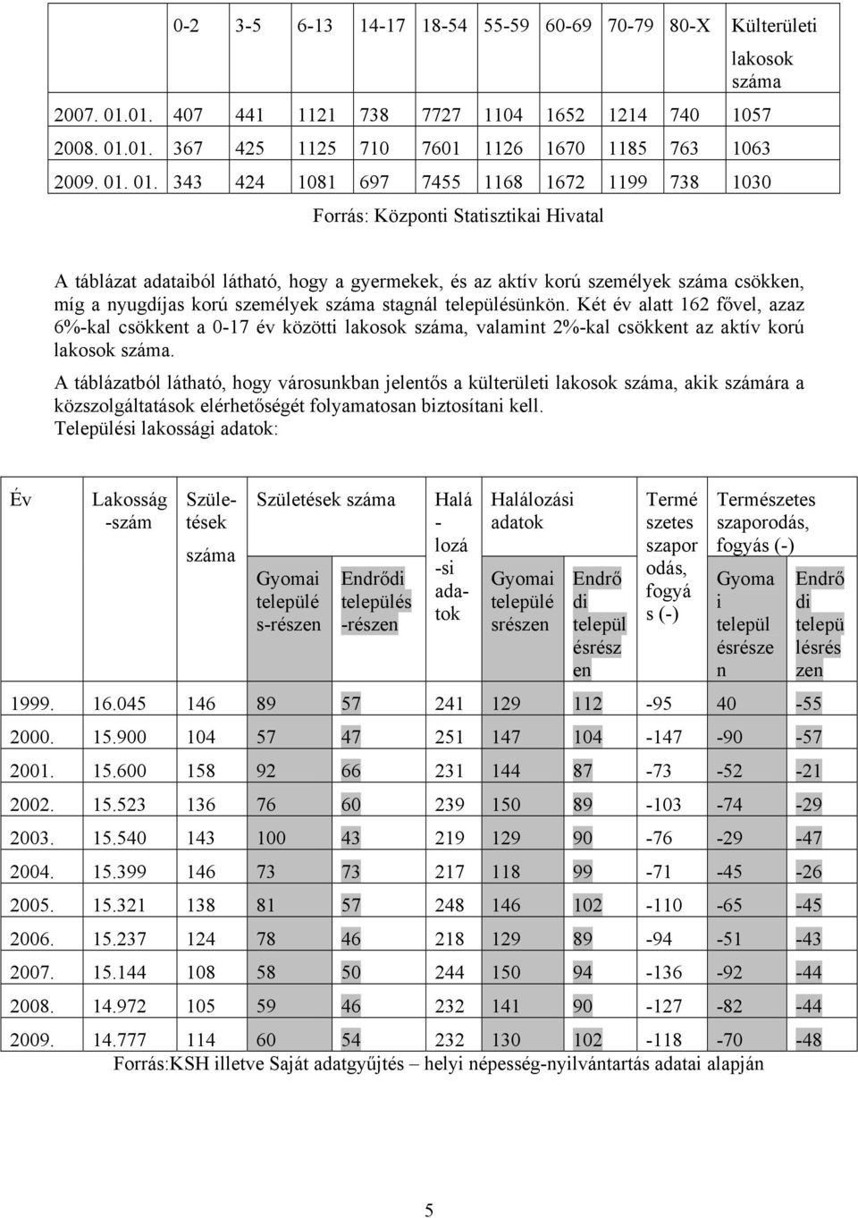 343 424 1081 697 7455 1168 1672 1199 738 1030 Forrás: Központi Statisztikai Hivatal A táblázat adataiból látható, hogy a gyermekek, és az aktív korú személyek száma csökken, míg a nyugdíjas korú