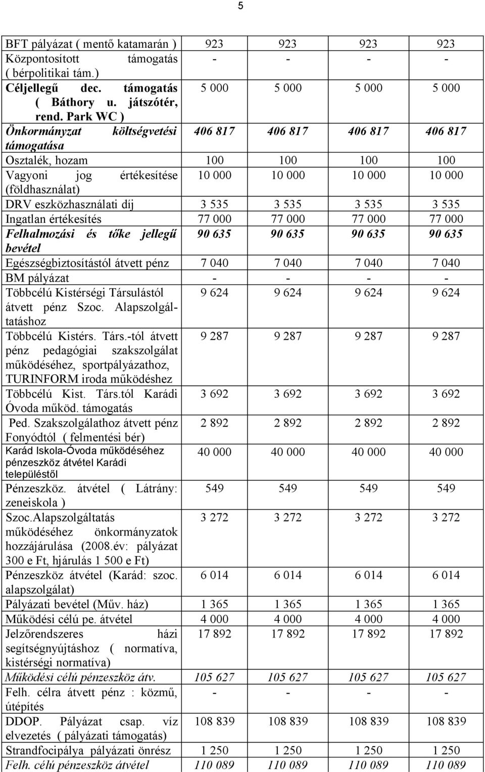 eszközhasználati díj 3 535 3 535 3 535 3 535 Ingatlan értékesítés 77 000 77 000 77 000 77 000 Felhalmozási és tőke jellegű 90 635 90 635 90 635 90 635 bevétel Egészségbiztosítástól átvett pénz 7 040