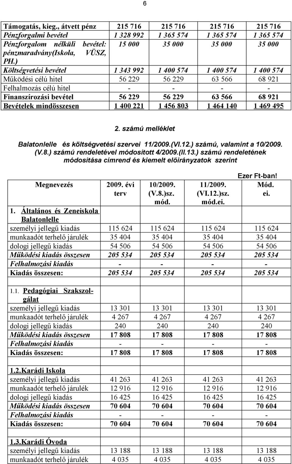 ) Költségvetési bevétel 1 343 992 1 400 574 1 400 574 1 400 574 Működési célú hitel 56 229 56 229 63 566 68 921 Felhalmozás célú hitel - - - - Finanszírozási bevétel 56 229 56 229 63 566 68 921