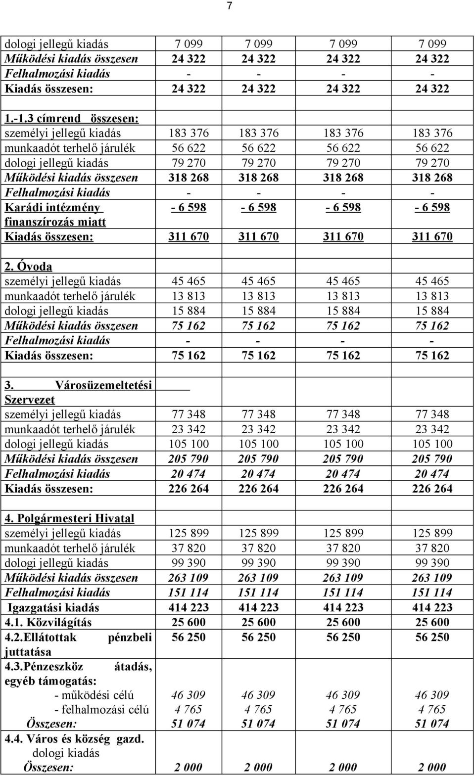 összesen 318 268 318 268 318 268 318 268 Felhalmozási kiadás - - - - Karádi intézmény - 6 598-6 598-6 598-6 598 finanszírozás miatt Kiadás összesen: 311 670 311 670 311 670 311 670 2.