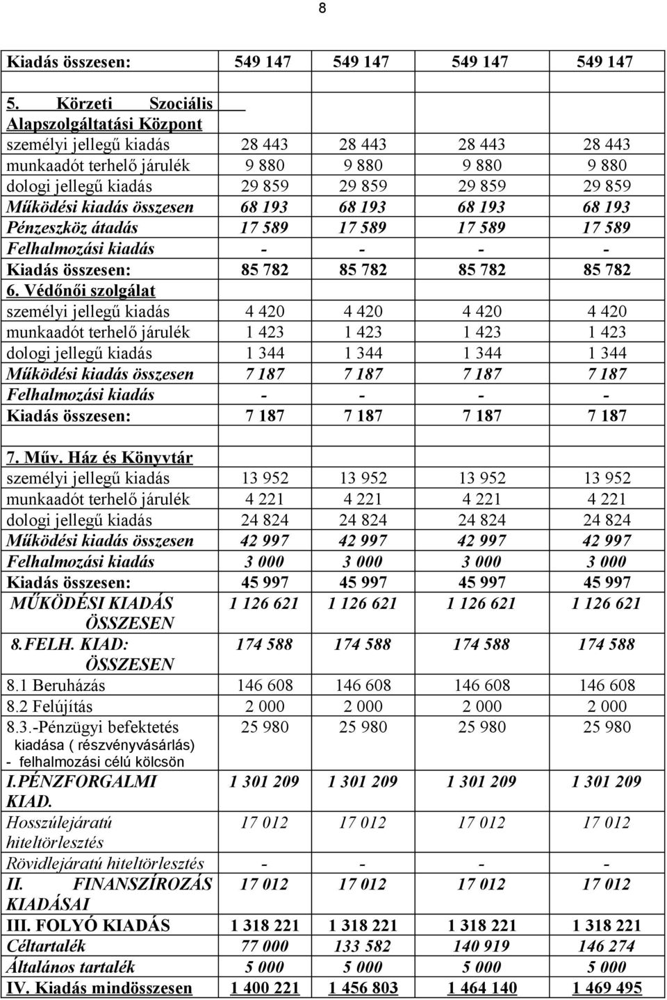 Működési kiadás összesen 68 193 68 193 68 193 68 193 Pénzeszköz átadás 17 589 17 589 17 589 17 589 Felhalmozási kiadás - - - - Kiadás összesen: 85 782 85 782 85 782 85 782 6.
