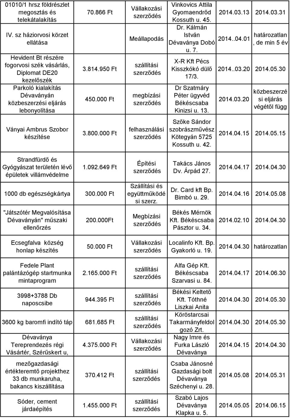 .03.20 2014.05.30 2014.03.20 közbeszerzé si eljárás végétől függ Ványai Ambrus Szobor készítése 3.800.000 Ft felhasználási Szőke Sándor szobrászművész Kötegyán 5725 Kossuth u. 42. 2014.04.15 2014.05.15 Strandfürdő és Gyógyászat területén lévő épületek villámvédelme 1.