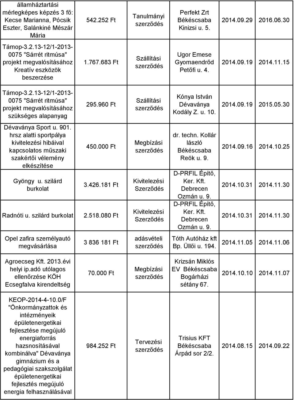 05.30 Sport u. 901. hrsz alatti sportpálya kivitelezési hibáival kapcsolatos műszaki szakértői vélemény elkészítése Gyöngy u. szilárd burkolat Radnóti u. szilárd burkolat 450.000 Ft 3.426.181 Ft 2.