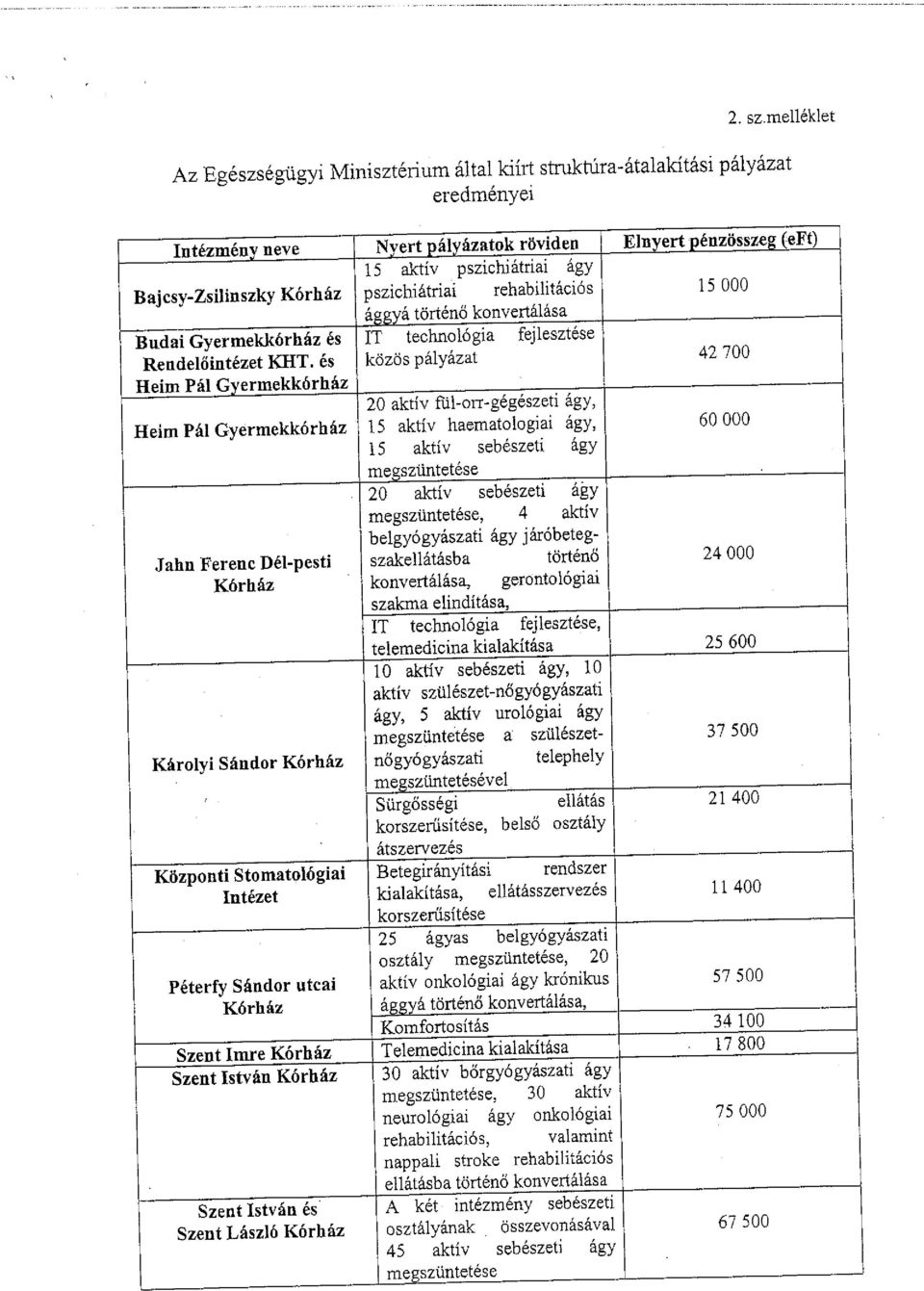 Bajcsy-Zsilinszky Kórház pszichiátriai rehabilitációs!5 OOO ággyá történő konvertálása Budai Gyermekkórház és IT technológia fejlesztése Rendelőintézet KHT.