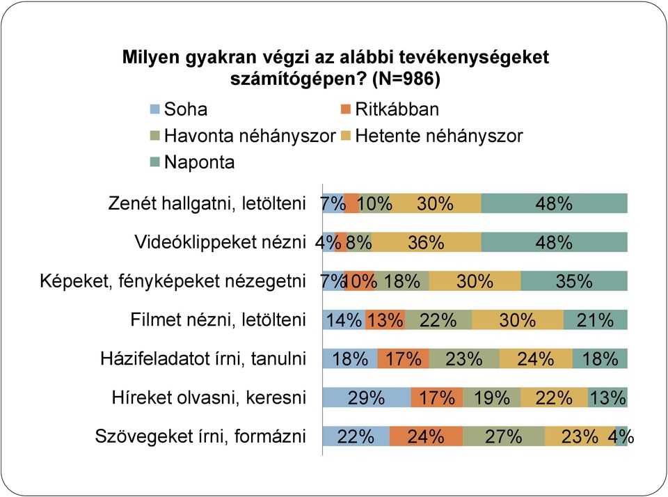 48% Videóklippeket nézni 4% 8% 36% 48% Képeket, fényképeket nézegetni 7% 10% 18% 30% 35% Filmet nézni,