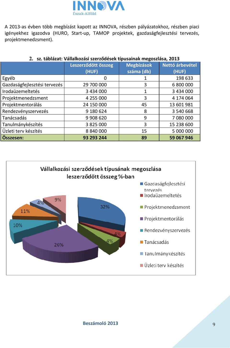 táblázat: Vállalkozási szerződések típusainak megoszlása, 2013 Leszerződött összeg (HUF) Megbízások száma (db) Nettó árbevétel (HUF) Egyéb 0 1 198633 Gazdaságfejlesztési