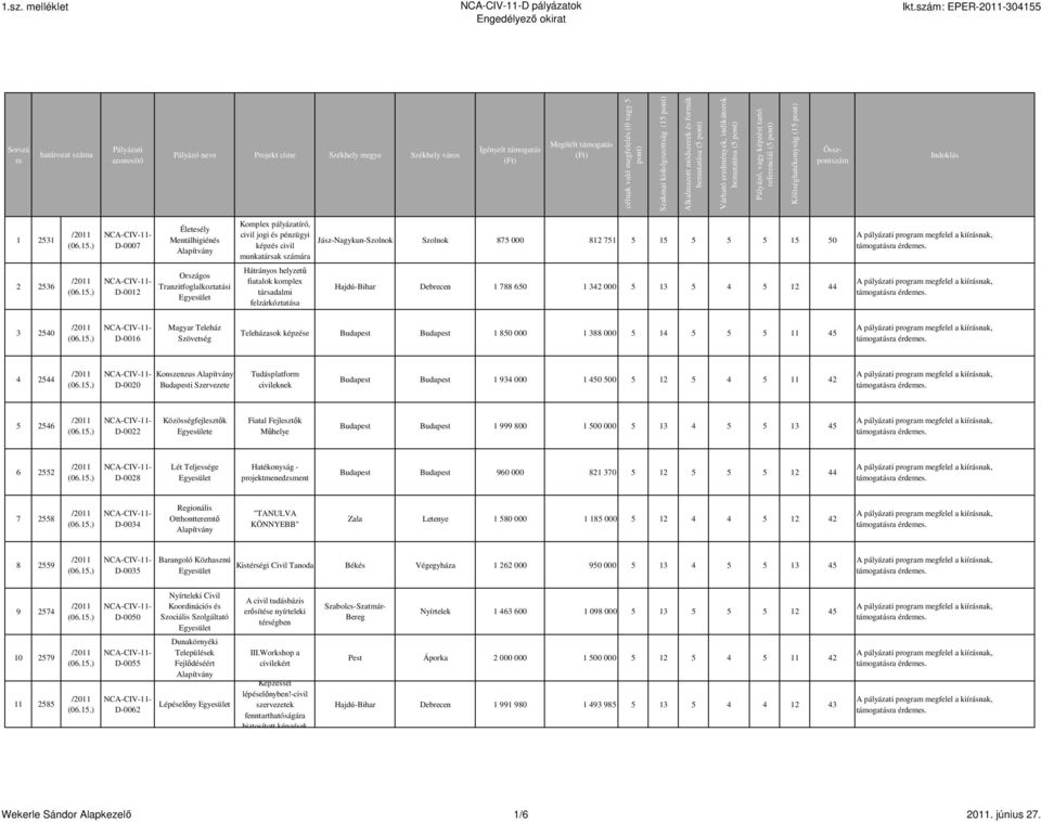 Költséghatékonyság (15 pont) Összpontszám Indoklás 1 2531 2 2536 D-0007 D-0012 Életesély Mentálhigiénés Országos Tranzitfoglalkoztatási Komplex pályázatíró, civil jogi és pénzügyi képzés civil