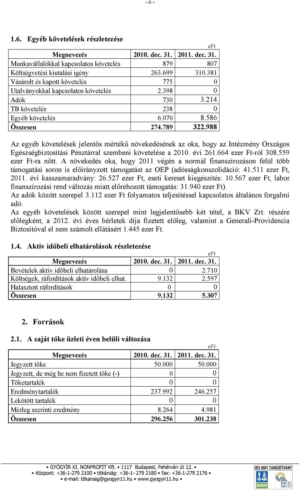 988 Az egyéb követelések jelentős mértékű növekedésének az oka, hogy az Intézmény Országos Egészségbiztosítási Pénztárral szembeni követelése a 2010. évi 261.664 ezer Ft-ról 308.559 ezer Ft-ra nőtt.