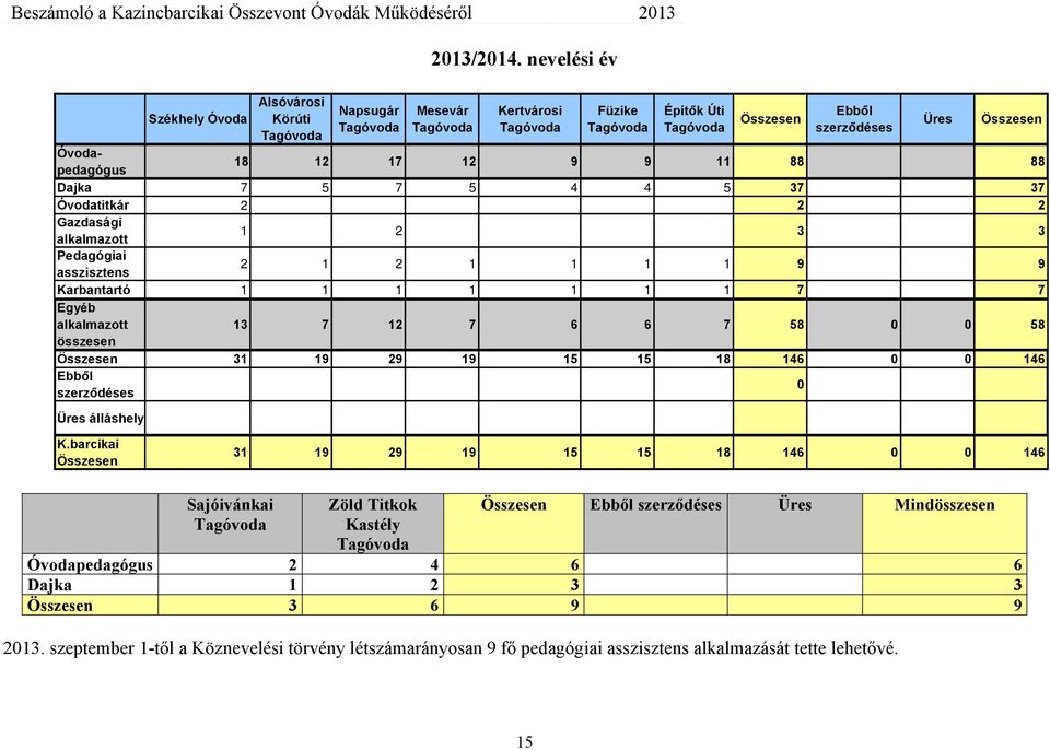 Óvodapedagógus 18 12 17 12 9 9 11 88 88 Dajka 7 5 7 5 4 4 5 37 37 Óvodatitkár 2 2 2 Gazdasági alkalmazott 1 2 3 3 Pedagógiai asszisztens 2 1 2 1 1 1 1 9 9 Karbantartó 1 1 1 1 1 1 1 7 7 Egyéb