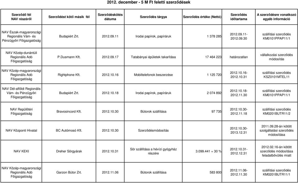 2012.10.16 Mobiltelefonok beszerzése 1 125 720 2012.10.16-2012.10.31 KSZ0101MTEL11 NAV Dél-alföldi Regionális Vám- és Pénzügyıri Budapiért Zrt. 2012.10.18 Irodai papírok, papíráruk 2 074 892 2012.10.18- NAV Repülıtéri Bravosincord Kft.