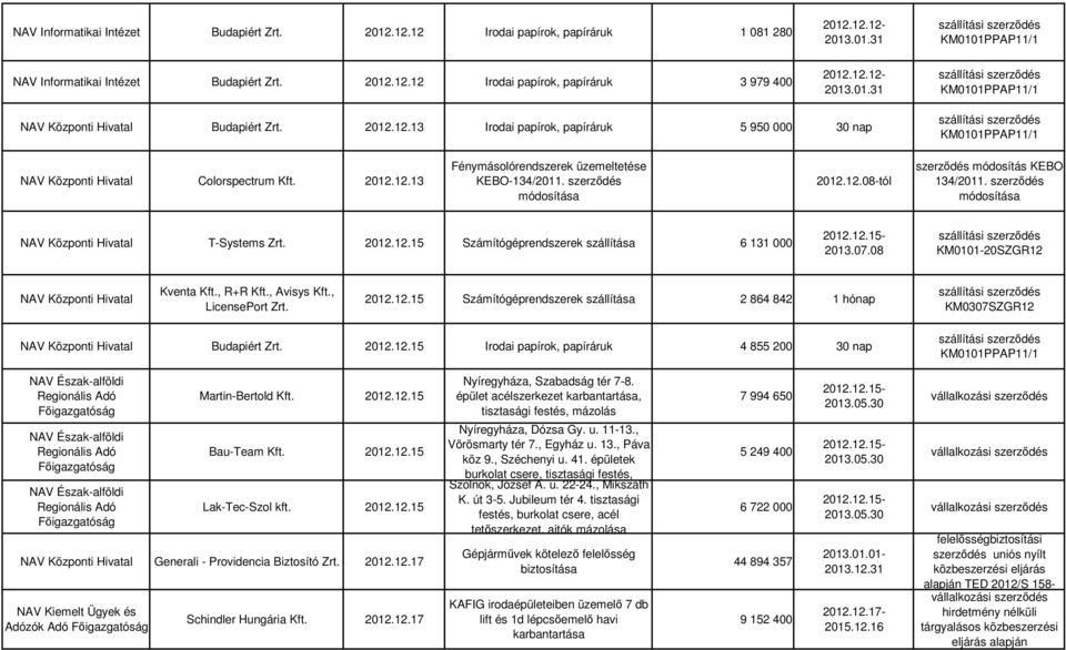 szerzıdés módosítása 2012.12.08-tól szerzıdés módosítás KEBO- 134/2011. szerzıdés módosítása NAV Központi Hivatal T-Systems Zrt. Számítógéprendszerek szállítása 6 131 000-2013.07.