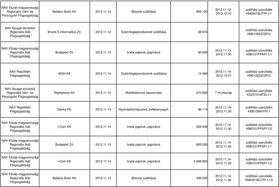 2012.11.14 Mobiltelefonok beszerzése 470 900 7 munkanap KSZ0101MTEL11 NAV Repülıtéri Danka Kft. 2012.11.14 Nyomtatórendszerek, kellékanyagok 96 114 2012.11.14- KM0109INYR11 I-Com Kft. 2012.11.14 Irodai papírok, papíráruk 328 539 2012.