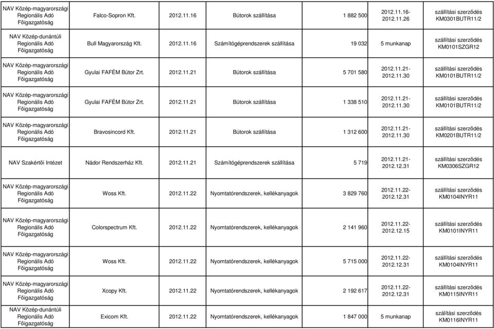 11.21- KM0201BUTR11/2 NAV Szakértıi Intézet Nádor Rendszerház Kft. 2012.11.21 Számítógéprendszerek szállítása 5 719 2012.11.21- KM0306SZGR12 Woss Kft. 2012.11.22 Nyomtatórendszerek, kellékanyagok 3 829 760 KM0104INYR11 Colorspectrum Kft.
