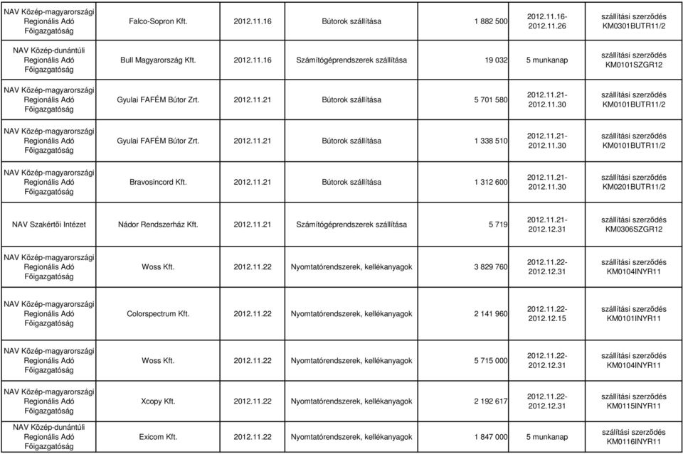 11.21- KM0201BUTR11/2 NAV Szakértıi Intézet Nádor Rendszerház Kft. 2012.11.21 Számítógéprendszerek szállítása 5 719 2012.11.21- KM0306SZGR12 Woss Kft. 2012.11.22 Nyomtatórendszerek, kellékanyagok 3 829 760 KM0104INYR11 Colorspectrum Kft.