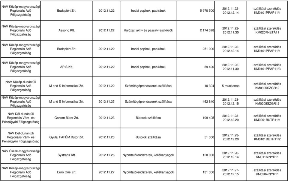 2012.11.23 Számítógéprendszerek szállítása 462 840 2012.11.23- KM0205SZGR12 NAV Dél-dunántúli Pénzügyıri Garzon Bútor Zrt. 2012.11.23 Bútorok szállítása 199 405 2012.11.23-2012.12.20 KM0201BUTR11/1 NAV Dél-dunántúli Pénzügyıri Gyulai FAFÉM Bútor Zrt.