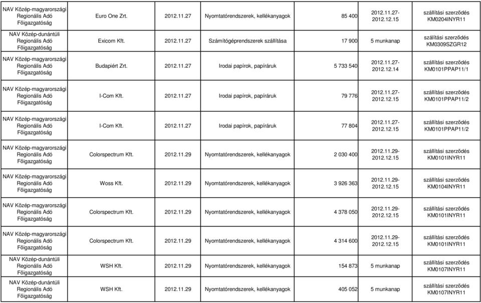 2012.11.29 Nyomtatórendszerek, kellékanyagok 2 030 400 2012.11.29- KM0101INYR11 Woss Kft. 2012.11.29 Nyomtatórendszerek, kellékanyagok 3 926 363 2012.11.29- KM0104INYR11 Colorspectrum Kft. 2012.11.29 Nyomtatórendszerek, kellékanyagok 4 378 050 2012.