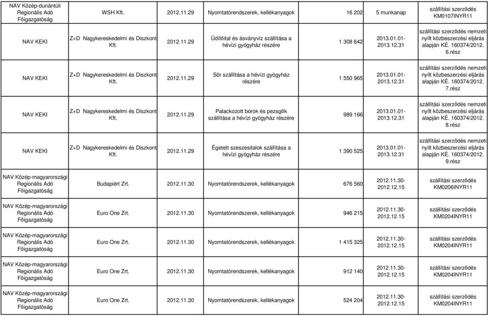 rész NAV KEKI Z+D Nagykereskedelmi és Diszkont Kft. 2012.11.29 Palackozott borok és pezsgık szállítása a hévízi gyógyház részére 989 166 nemzeti nyílt közbeszerzési eljárás alapján KÉ. 160374/2012. 8.