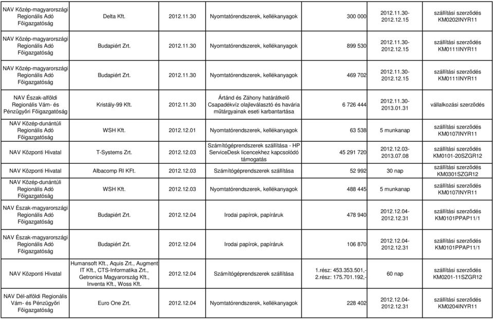 01.31 NAV Központi Hivatal T-Systems Zrt. 2012.12.03 WSH Kft. 2012.12.01 Nyomtatórendszerek, kellékanyagok 63 538 5 munkanap Számítógéprendszerek szállítása - HP ServiceDesk licencekhez kapcsolódó támogatás 45 291 720 2012.