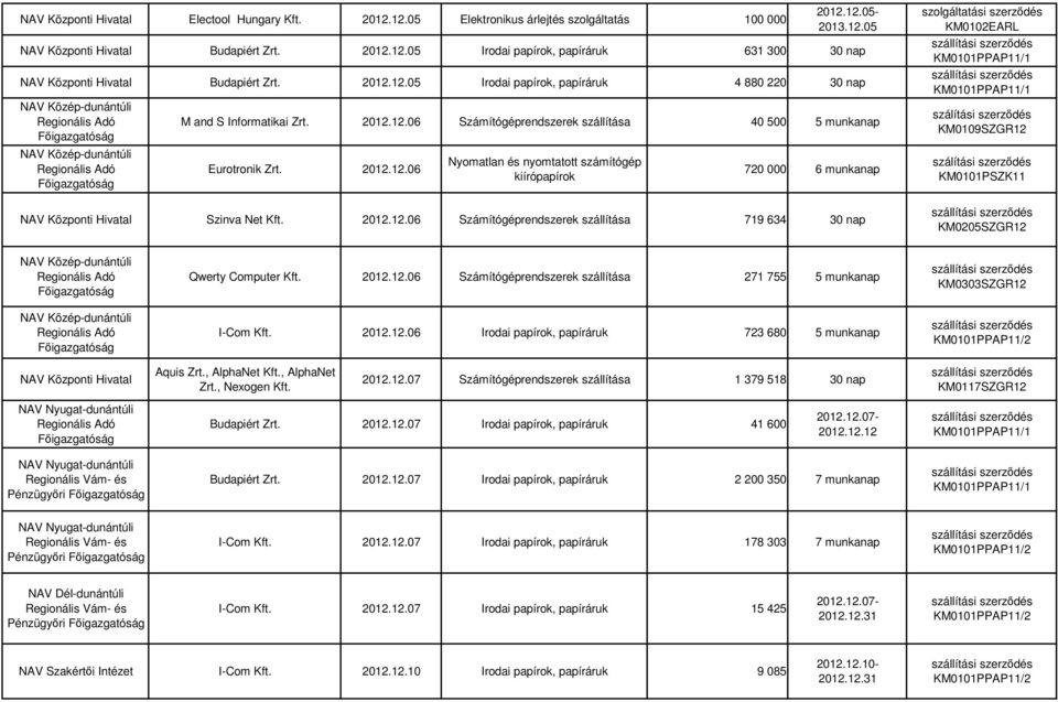 2012.12.06 Számítógéprendszerek szállítása 719 634 30 nap szolgáltatási szerzıdés KM0102EARL szálítási szerzıdés KM0109SZGR12 szálítási szerzıdés KM0101PSZK11 KM0205SZGR12 Qwerty Computer Kft. 2012.