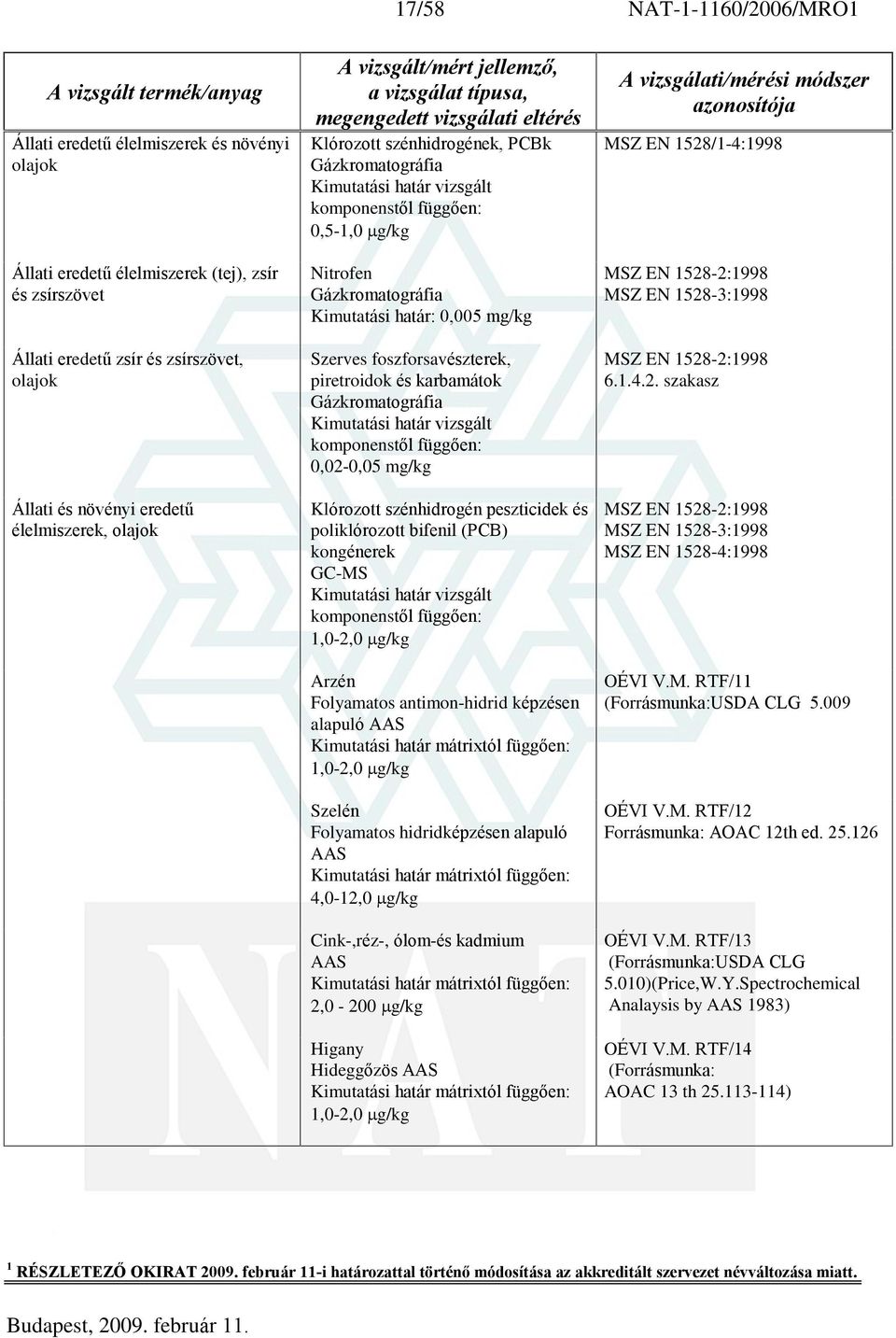 foszforsavészterek, piretroidok és karbamátok Gázkromatográfia Kimutatási határ vizsgált komponenstõl függõen: 0,02-0,05 mg/kg Klórozott szénhidrogén peszticidek és poliklórozott bifenil (PCB)