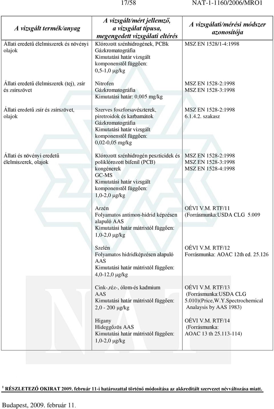 foszforsavészterek, piretroidok és karbamátok Gázkromatográfia Kimutatási határ vizsgált komponenstõl függõen: 0,02-0,05 mg/kg Klórozott szénhidrogén peszticidek és poliklórozott bifenil (PCB)