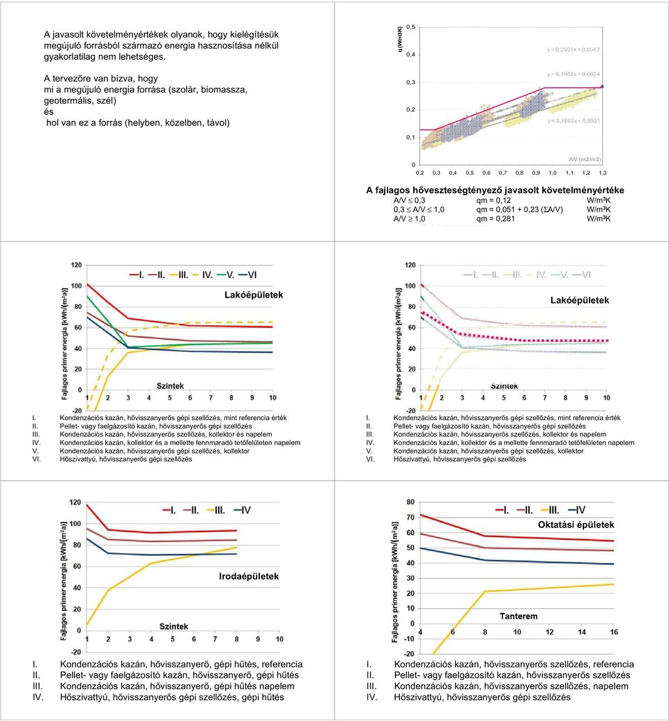 0,3 0,4 0,5 0,6 0,7 0,8 0,9 1,0 1,1 1,2 1,3 A fajlagos h veszteségtényez javasolt követelményértéke lako lako konf1 A/V 0,3 qm = 0,12 iroda konf1 W/m 3 K Lineáris (lako) 0,3 A/V 1,0 qm = 0,051 + 0,23