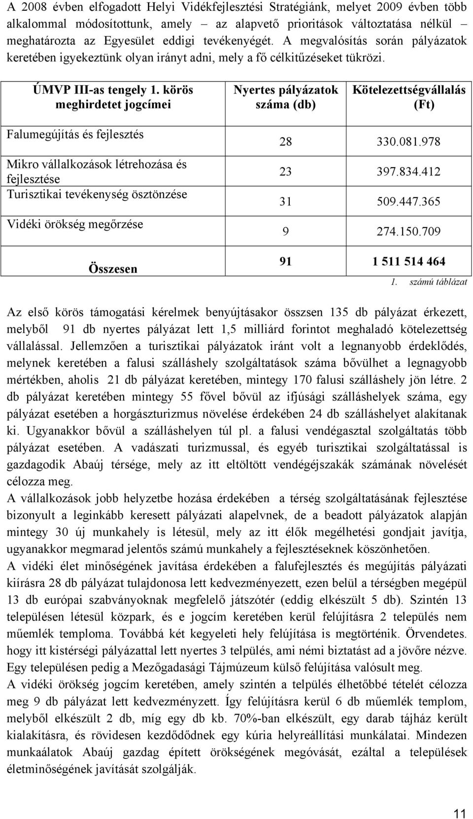 körös meghirdetet jogcímei Nyertes pályázatok száma (db) Kötelezettségvállalás (Ft) Falumegújítás és fejlesztés Mikro vállalkozások létrehozása és fejlesztése Turisztikai tevékenység ösztönzése