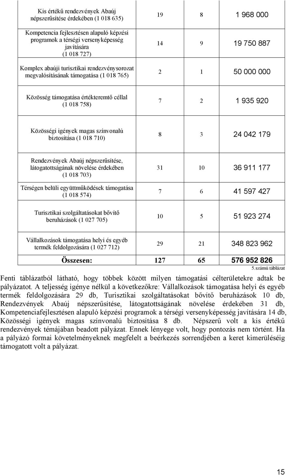 színvonalú biztosítása (1 018 710) 8 3 24 042 179 Rendezvények Abaúj népszerűsítése, látogatottságának növelése érdekében (1 018 703) Térségen belüli együttműködések támogatása (1 018 574) 31 10 36