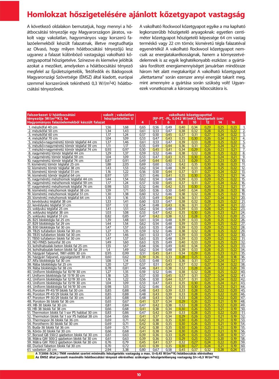 Színezve és kiemelve jelöltük azokat a mezôket, amelyeken a hôátbocsátási tényezô megfelel az Épületszigetelôk, Tetôfedôk és Bádogosok Magyarországi Szövetsége (ÉMSZ) által kiadott, európai szemmel
