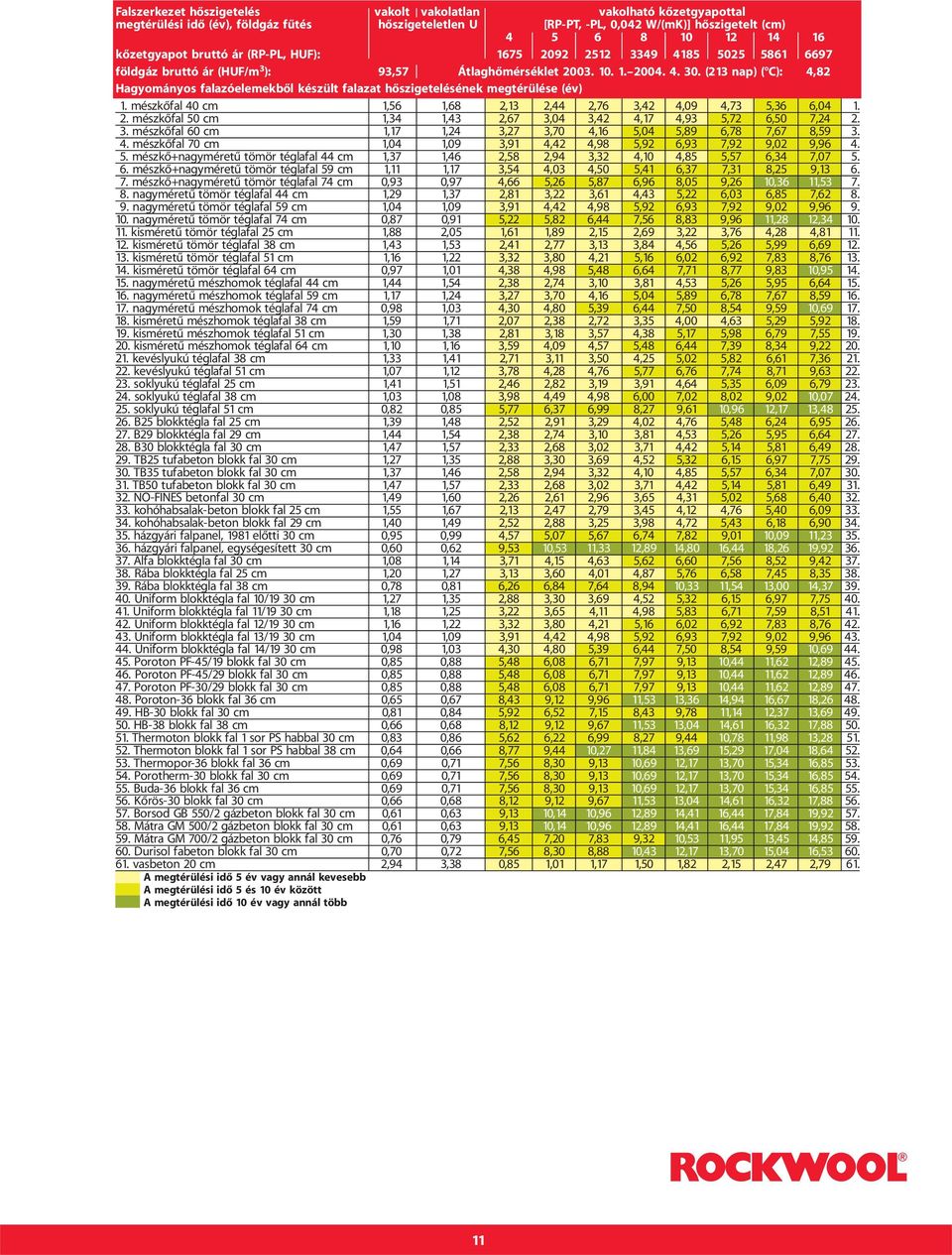 (213 nap) ( C): 4,82 Hagyományos falazóelemekbõl készült falazat hõszigetelésének megtérülése (év) 1. mészkõfal 40 cm 1,56 1,68 2,13 2,44 2,76 3,42 4,09 4,73 5,36 6,04 1. 2. mészkõfal 50 cm 1,34 1,43 2,67 3,04 3,42 4,17 4,93 5,72 6,50 7,24 2.