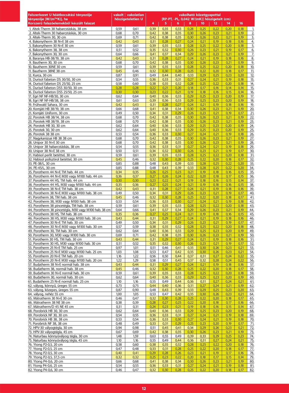 Altek-Therm 30 habarcstáskás, 30 cm 0,68 0,70 0,42 0,38 0,35 0,30 0,26 0,23 0,21 0,19 2. 3. Altek-Therm 30, 30 cm 0,69 0,71 0,42 0,38 0,35 0,30 0,26 0,23 0,21 0,19 3. 4.