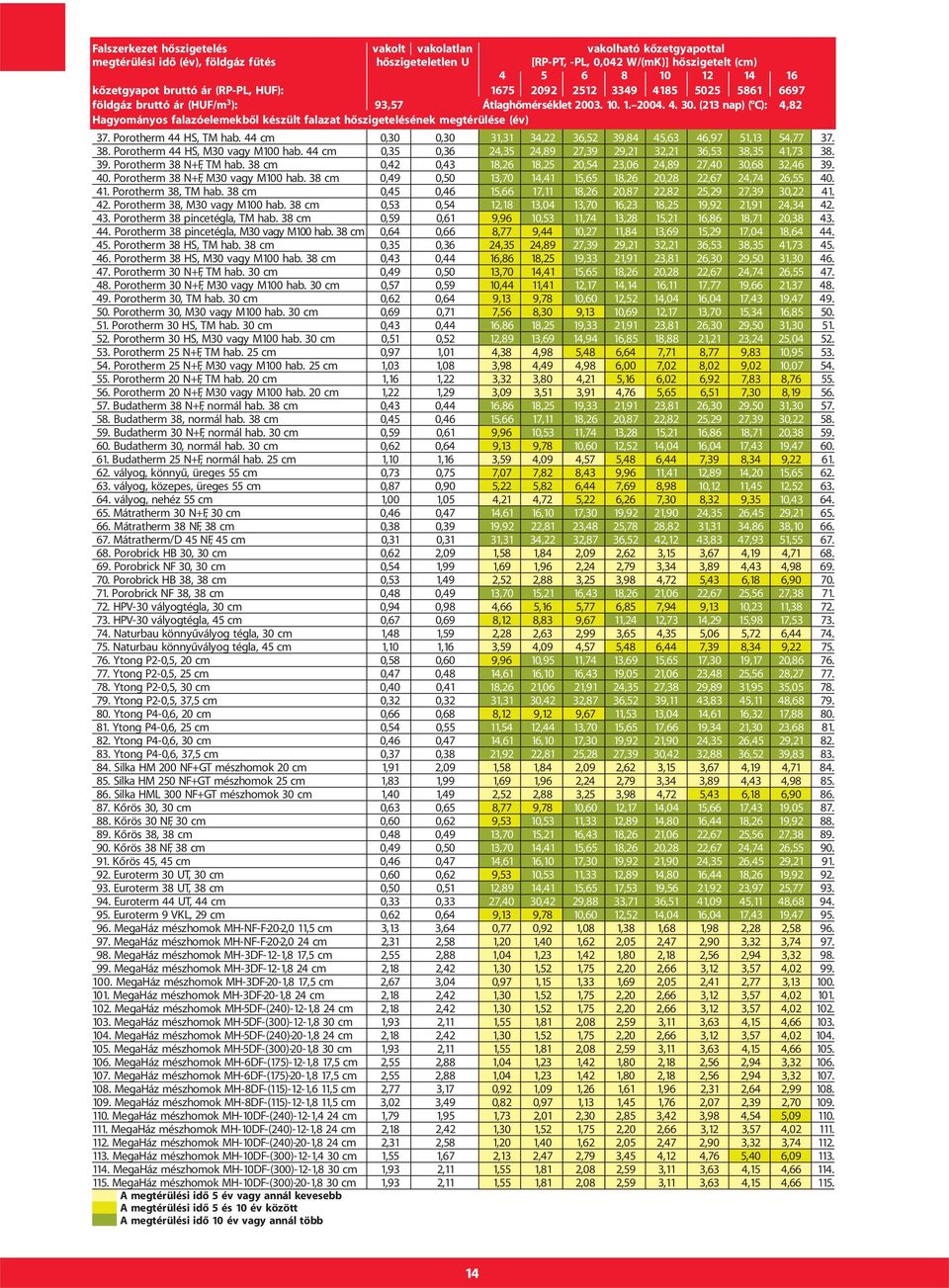 (213 nap) ( C): 4,82 Hagyományos falazóelemekbõl készült falazat hõszigetelésének megtérülése (év) 37. Porotherm 44 HS, TM hab. 44 cm 0,30 0,30 31,31 34,22 36,52 39,84 45,63 46,97 51,13 54,77 37. 38.