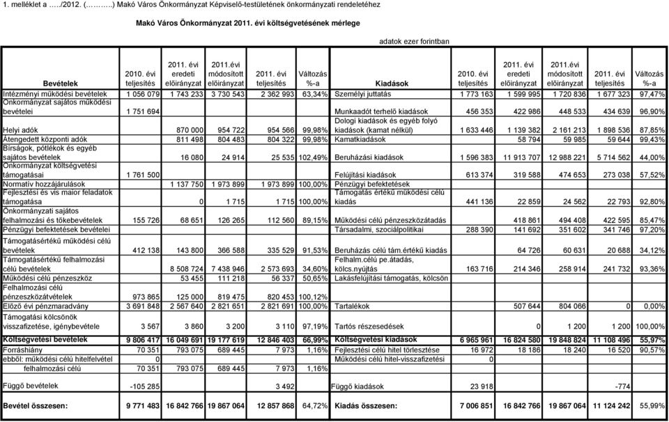 Intézményi működési bevételek 1 056 079 1 743 233 3 730 543 2 362 993 63,34% Személyi juttatás 1 773 163 1 599 995 1 720 836 1 677 323 97,47% Önkormányzat sajátos működési bevételei 1 751 694