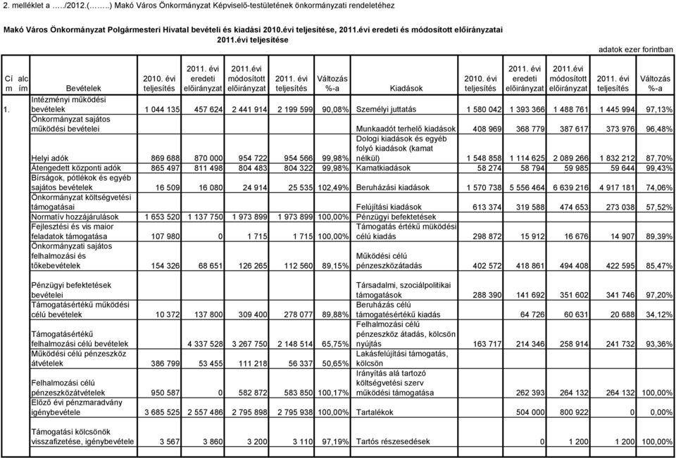 alc ím Bevételek módosított Változás Kiadások módosított Intézményi működési bevételek 1 044 135 457 624 2 441 914 2 199 599 90,08% Személyi juttatás 1 580 042 1 393 366 1 488 761 1 445 994 97,13%