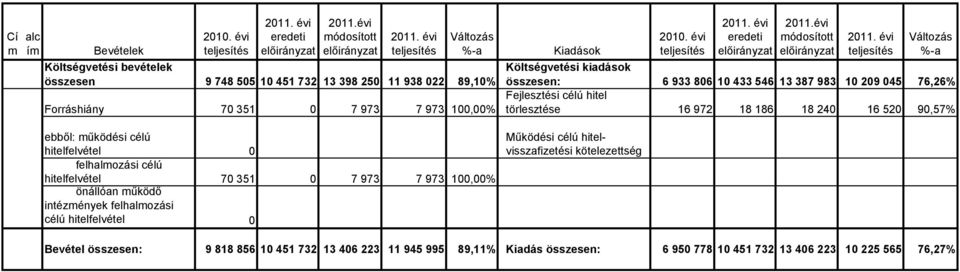 ebből: működési célú hitelfelvétel 0 felhalmozási célú hitelfelvétel 70 351 0 7 973 7 973 100,00% önállóan működő intézmények felhalmozási célú hitelfelvétel 0 Működési