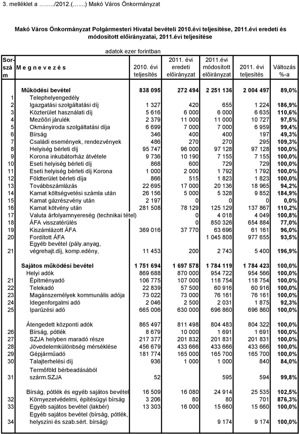 szolgáltatási díj 1 327 420 655 1 224 186,9% 3 Közterület használati díj 5 616 6 000 6 000 6 635 110,6% 4 Mezőőri járulék 2 379 11 000 11 000 10 727 97,5% 5 Okmányiroda szolgáltatási díja 6 699 7 000