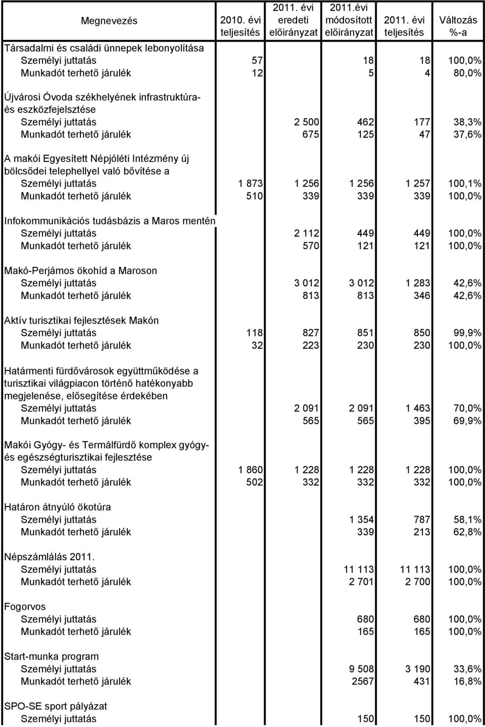 873 1 256 1 256 1 257 100,1% Munkadót terhető járulék 510 339 339 339 100,0% Infokommunikációs tudásbázis a Maros mentén Személyi juttatás 2 112 449 449 100,0% Munkadót terhető járulék 570 121 121