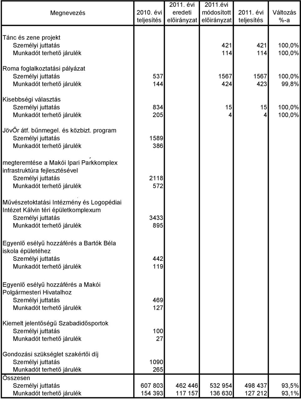 program Személyi juttatás 1589 Munkadót terhető járulék 386 y megteremtése a Makói Ipari Parkkomplex infrastruktúra fejlesztésével Személyi juttatás 2118 Munkadót terhető járulék 572 p