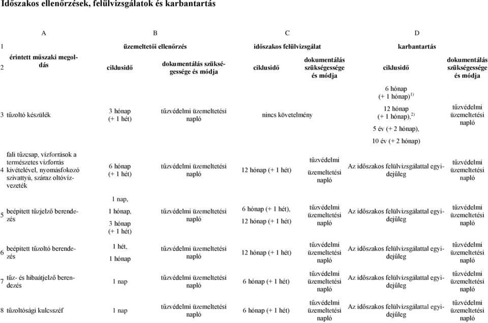 hónap) dokumentálás szükségessége és módja 4 fali tűzcsap, vízforrások a természetes vízforrás kivételével, nyomásfokozó szivattyú, száraz oltóvízvezeték 6 hónap (+ 1 hét) 12 hónap (+ 1 hét) Az