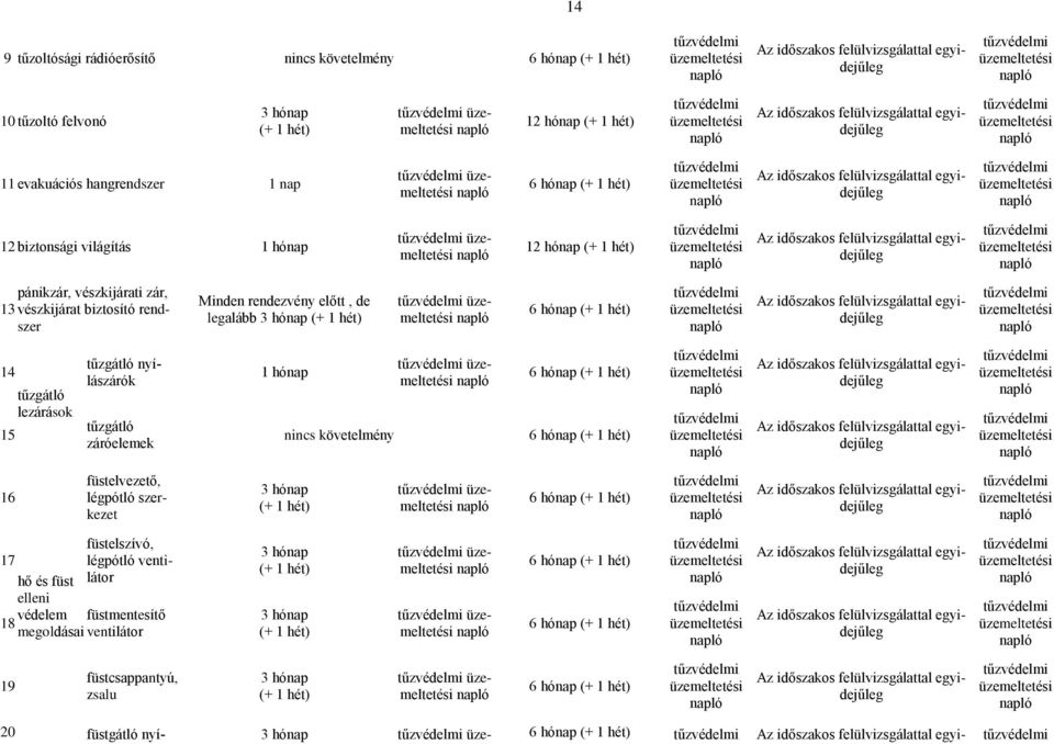 pánikzár, vészkijárati zár, 13 vészkijárat biztosító rendszer Minden rendezvény előtt, de legalább 3 hónap (+ 1 hét) 6 hónap (+ 1 hét) Az időszakos felülvizsgálattal egyidejűleg 14 15 tűzgátló