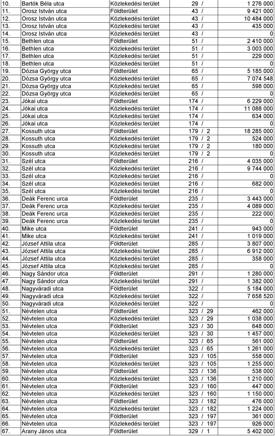 Bethlen utca Közlekedési terület 51 / 229 000 18. Bethlen utca Közlekedési terület 51 / 0 19. Dózsa György utca Földterület 65 / 5 185 000 20. Dózsa György utca Közlekedési terület 65 / 7 074 548 21.