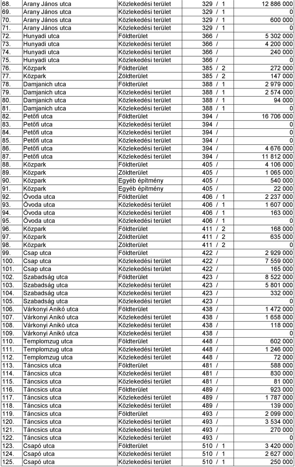 Hunyadi utca Közlekedési terület 366 / 0 76. Közpark Földterület 385 / 2 272 000 77. Közpark Zöldterület 385 / 2 147 000 78. Damjanich utca Földterület 388 / 1 2 979 000 79.