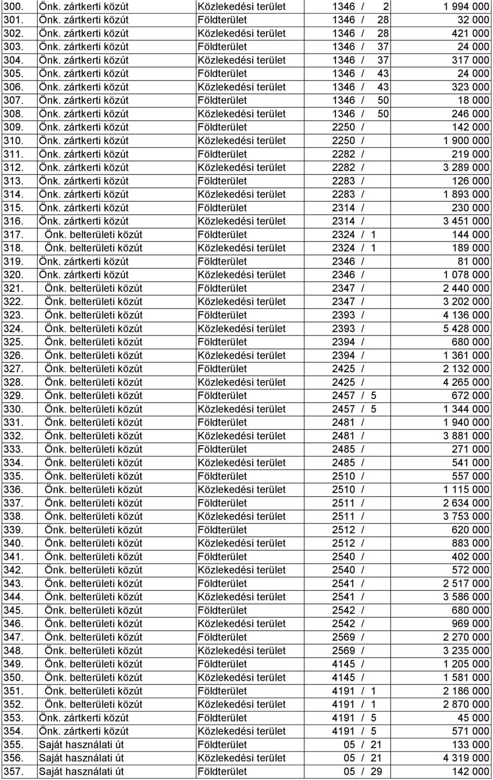 Önk. zártkerti közút Közlekedési terület 1346 / 50 246 000 309. Önk. zártkerti közút Földterület 2250 / 142 000 310. Önk. zártkerti közút Közlekedési terület 2250 / 1 900 000 311. Önk. zártkerti közút Földterület 2282 / 219 000 312.