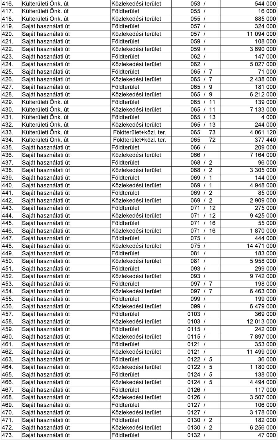 Saját használati út Közlekedési terület 059 / 3 690 000 423. Saját használati út Földterület 062 / 147 000 424. Saját használati út Közlekedési terület 062 / 5 027 000 425.