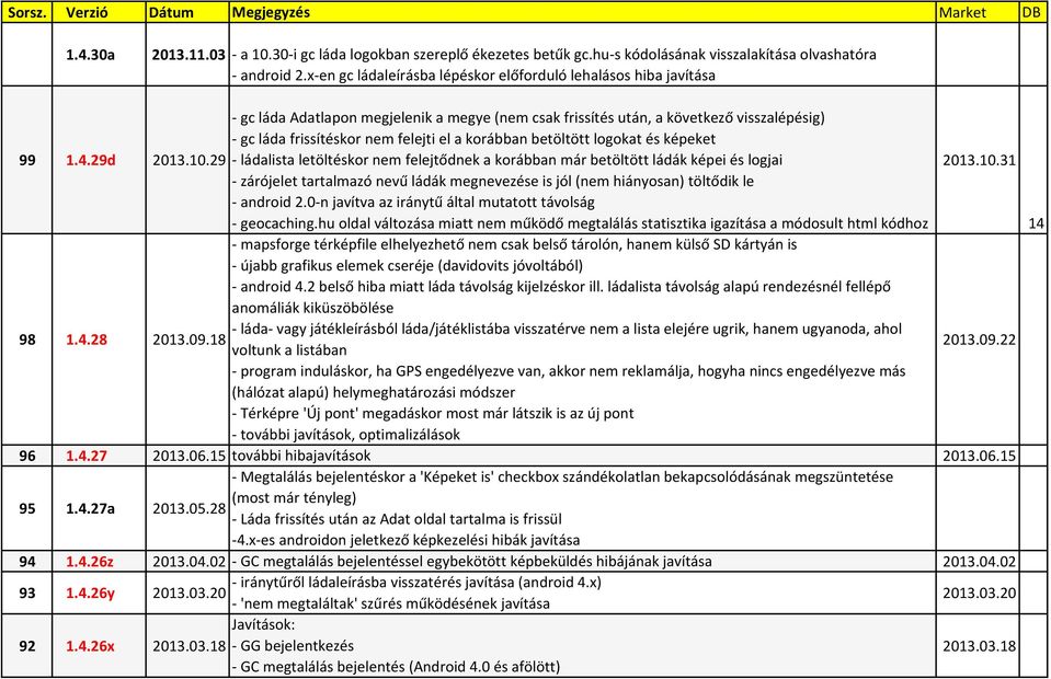 29d - gc láda Adatlapon megjelenik a megye (nem csak frissítés után, a következő visszalépésig) - gc láda frissítéskor nem felejti el a korábban betöltött logokat és képeket 2013.10.