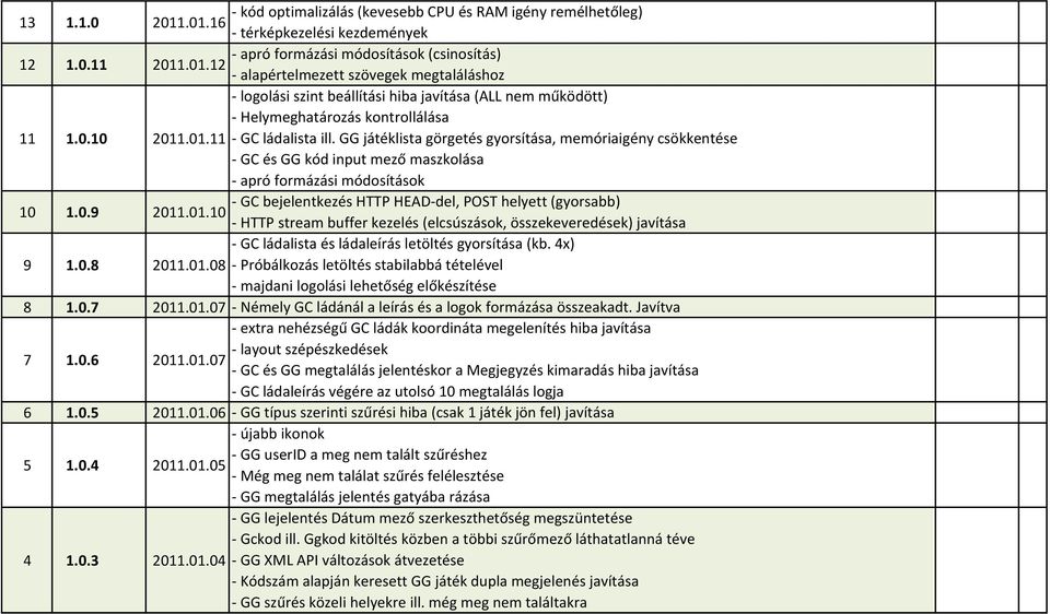 GG játéklista görgetés gyorsítása, memóriaigény csökkentése - GC és GG kód input mező maszkolása - apró formázási módosítások 10 1.0.9 - GC bejelentkezés HTTP HEAD-del, POST helyett (gyorsabb) 2011.