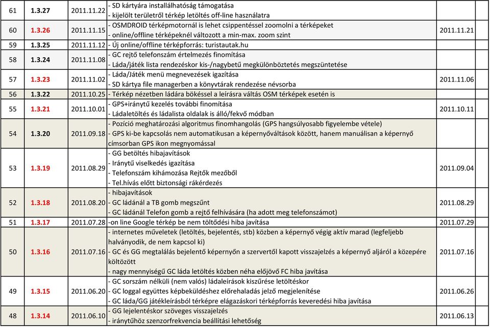 11.08 - Láda/játék lista rendezéskor kis-/nagybetű megkülönböztetés megszüntetése 57 1.3.23 - Láda/Játék menü megnevezések igazítása 2011.11.02 - SD kártya file managerben a könyvtárak rendezése névsorba 2011.