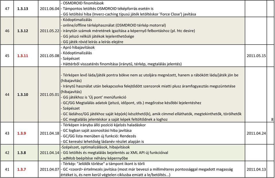 11 - Apró hibajavítások - Kódoptimalizálás 2011.05.08 - Szépészet - Háttérből visszatérés finomítása (iránytű, térkép, megtalálás jelentés) 2011.05.15 44 1.3.10 2011.05.01 43 1.3.9 2011.04.18 42 1.3.8 2011.